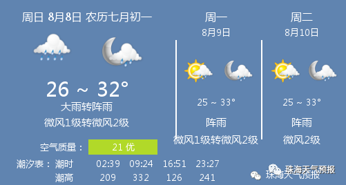 8月8日珠海天气 珠海天气预报 腾讯新闻