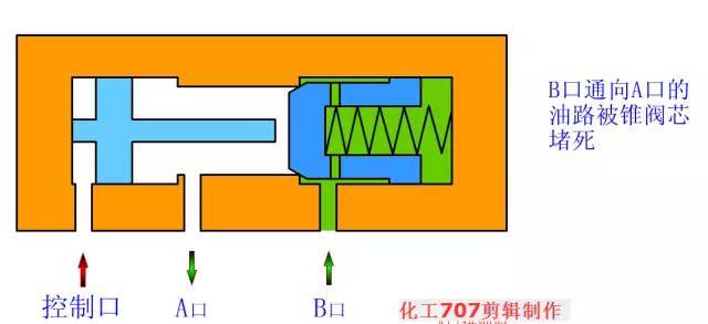 液壓閥知多少?38個動圖一目瞭然!