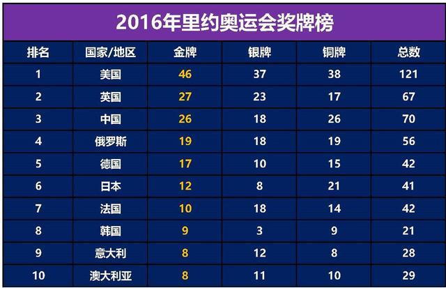 奥运闭幕日:美国四大夺金点,强势项目发力最后时刻将超越中国逆袭金牌