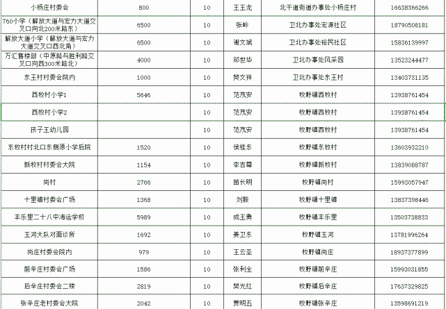 全员核酸检测牧野区采样点汇总