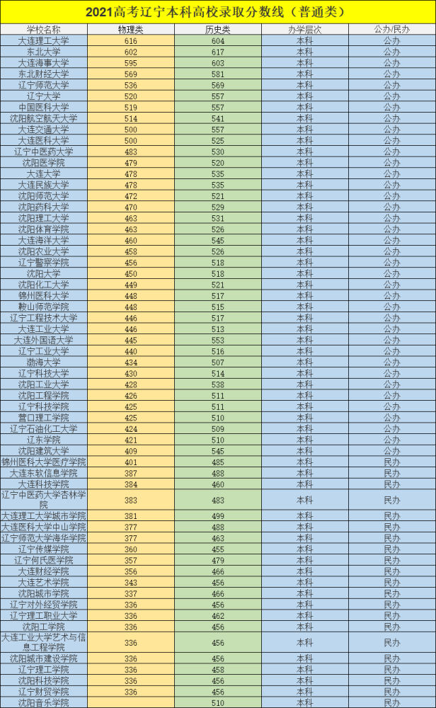 2021年高考辽宁省本科大学录取分数线汇总