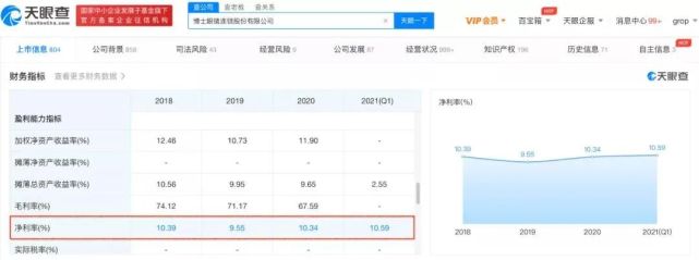 ▲博士眼镜连锁股份有限公司的每年净利率