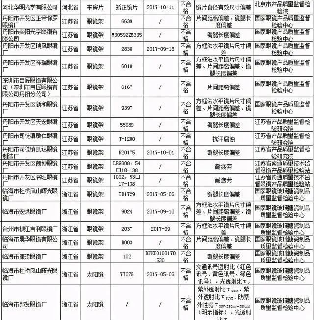 ▲部分不合格企业