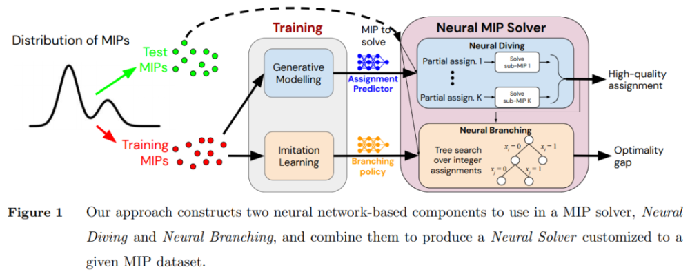 deepmind用神经网络自动构建启发式算法,求解mip问题_腾讯新闻