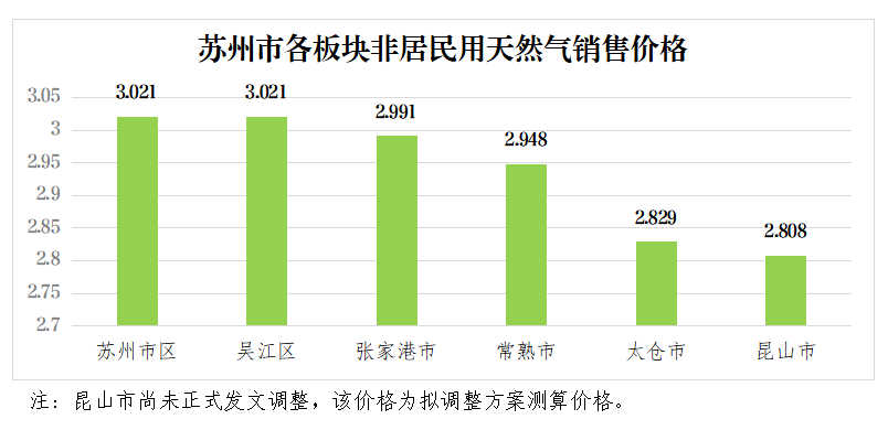 调整后,预计可为全市非居民用户降低用气成本1954万元,户均减支3.