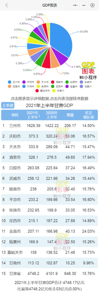 甘肃各市gdp2021_甘肃、宁夏2021年上半年GDP对比解读,进步都很大,也仍需努力