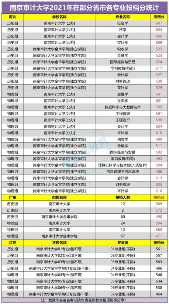 南京審計大學2021年本科生招生計劃表公佈各省各專業招生人數