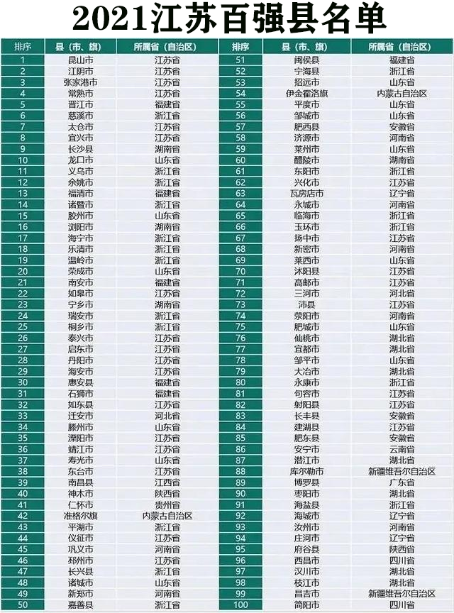 全国各县区gdp_江苏的“第一区”,GDP有望突破2500亿,并不在苏州、南京(2)