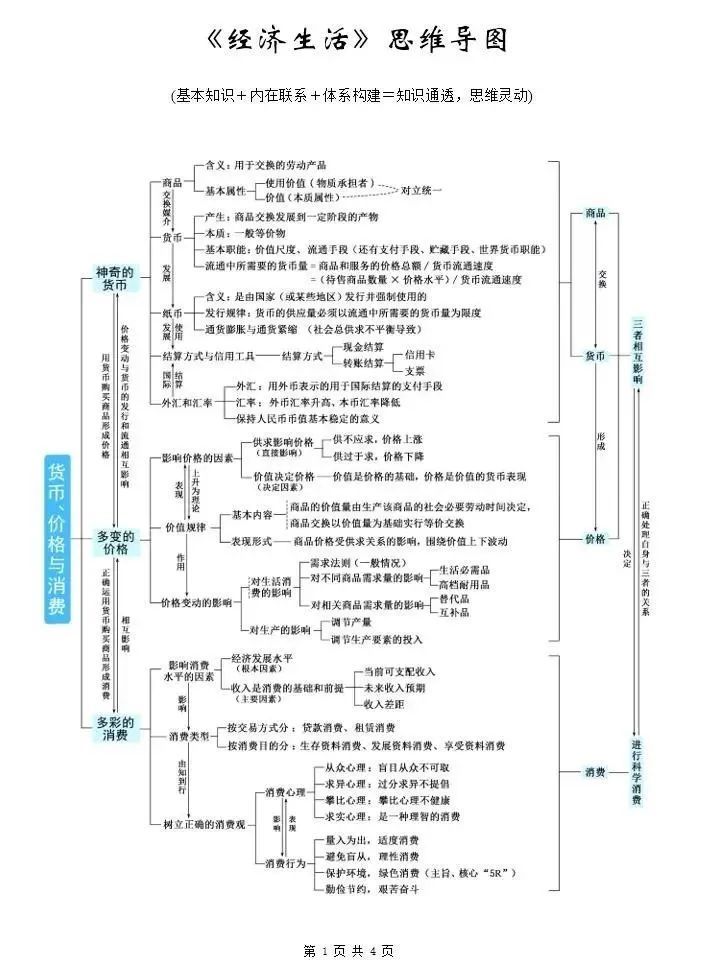 高中政治基礎知識 體系思維導圖,清晰明白!