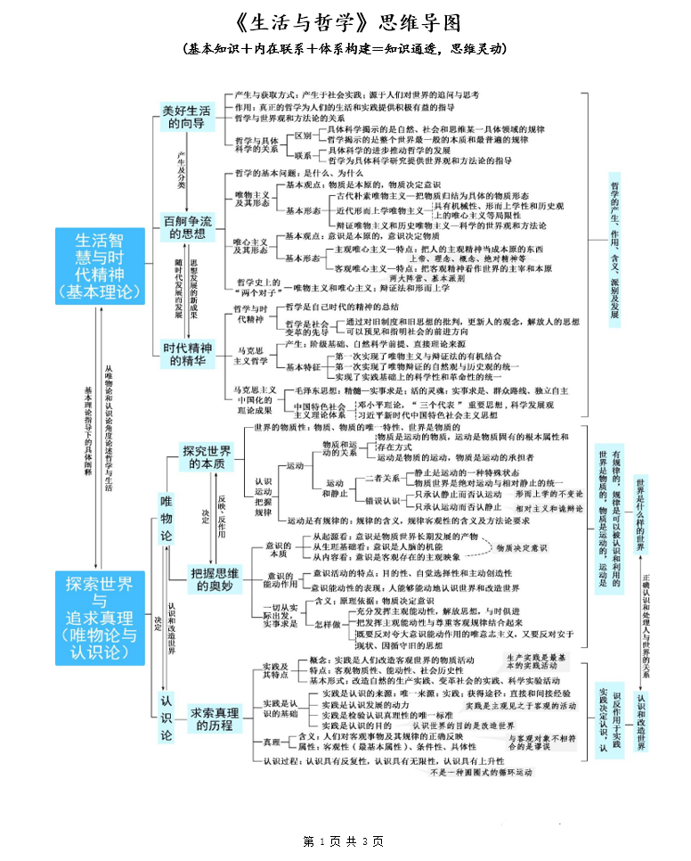 高中政治基礎知識 體系思維導圖,清晰明白!