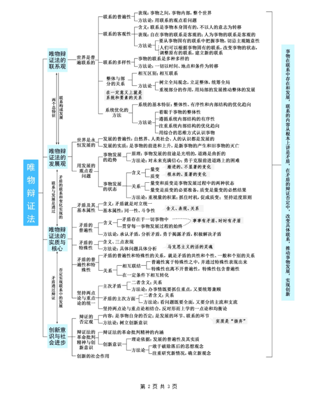 高中政治基础知识体系思维导图清晰明白