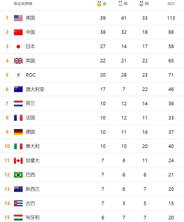 2020年东京奥运会奖牌榜揭晓最终榜单美国第一中国第二