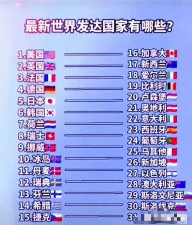 全球31個發達國家:歐洲23個,亞洲4個,大洋洲兩個