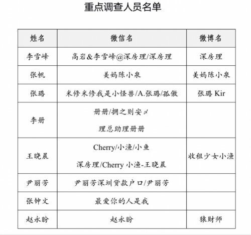 深圳相关部门对深房理开展调查要求相关人员自行申报