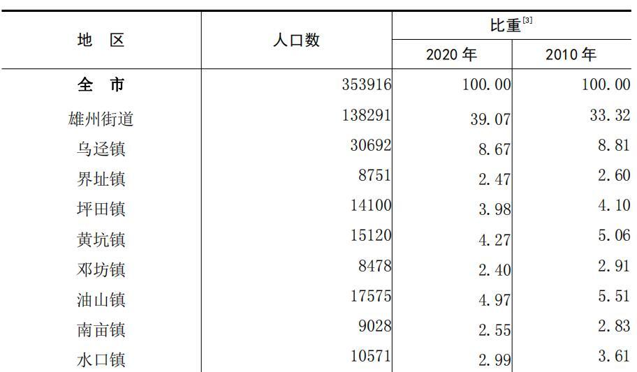 南雄人口有多少人_广东南雄市常住人口:雄州街道一枝独秀,乌迳镇3万人