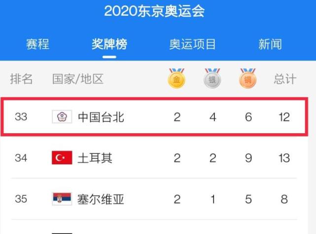 中国台北2金中国香港1金中国41金依旧是奖牌榜第一名