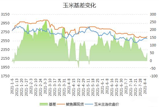 迴歸一下上月的玉米行情,7月份玉米價格先跌後漲,上旬下游深加工企業