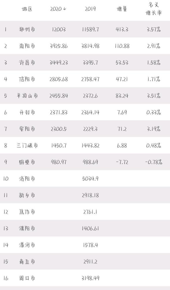 河南省各市的gdp_河南省各市2020年GDP成绩单出炉:郑州突破1.2万亿,洛阳位居第二