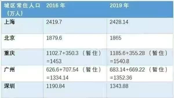 城市人口划分标准_我国建制城市按行政级别、人口规模、地理位置和功能划分