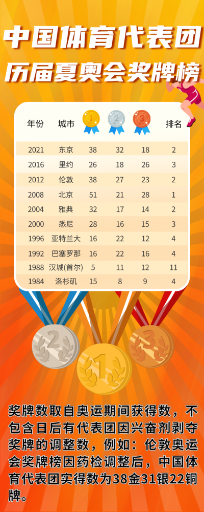 2020东京奥运中国队38金32银18铜收官金牌数平境外奥运最佳