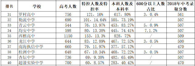 佛山57所高中2021年高考特控率(高優率)排名分析