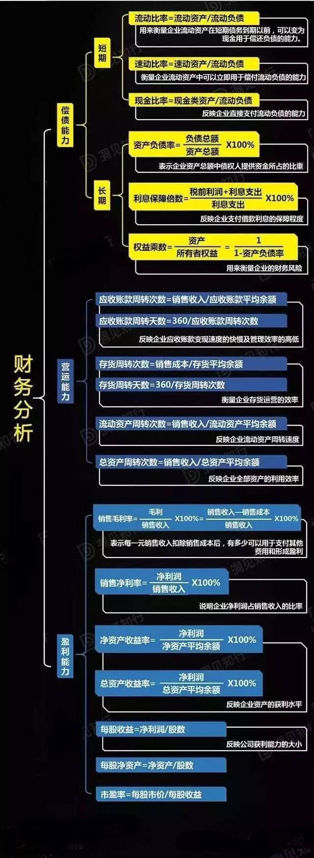 一張圖看懂財務報表分析含最全財務分析模型和公式大全