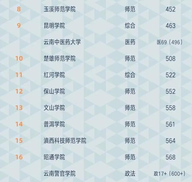 云南大学排名(云南大学排名一览表)