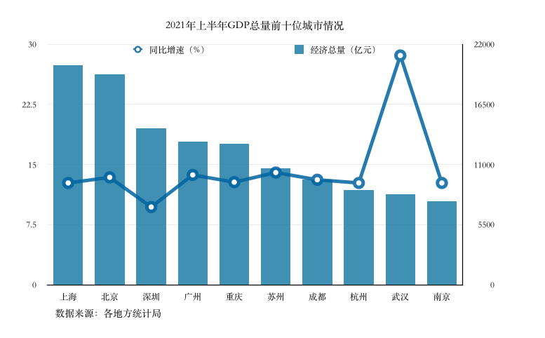 深圳gdp上半年_深圳2021年上半年GDP的增速放缓的信号:基于城市间的比较