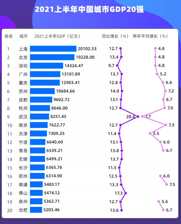 南京半年gdp_2021年上半年GDP十强市,南京超越天津,重庆不敌广州