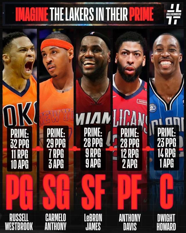 美媒列出了湖人五巨头的巅峰数据巅峰联手能取得98胜0负