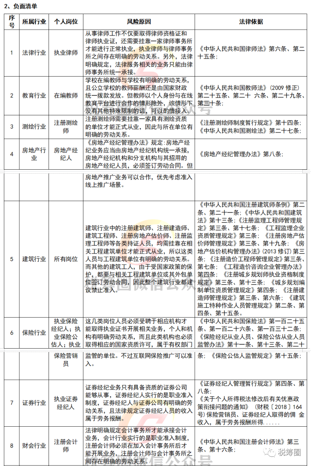 轉發收藏靈活用工業務正負面清單