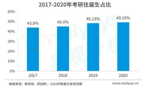 可以说往届生几乎就是考研的主力军 因为在21年的研究生考试中,二战