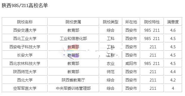 陕西3所高校可能进入双一流 1所会降级 1所会升格 有你高校吗 腾讯新闻