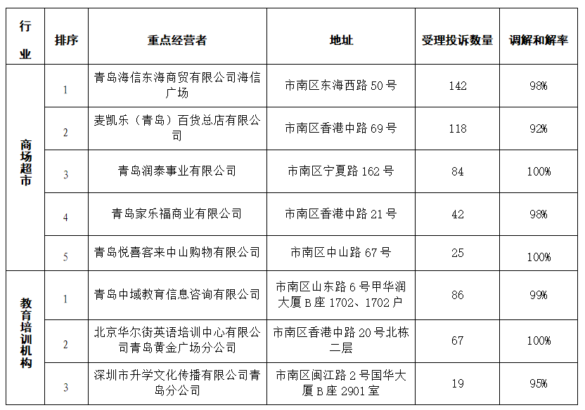 市南区公示消费投诉信息 青岛中域教育、华尔街英语在列