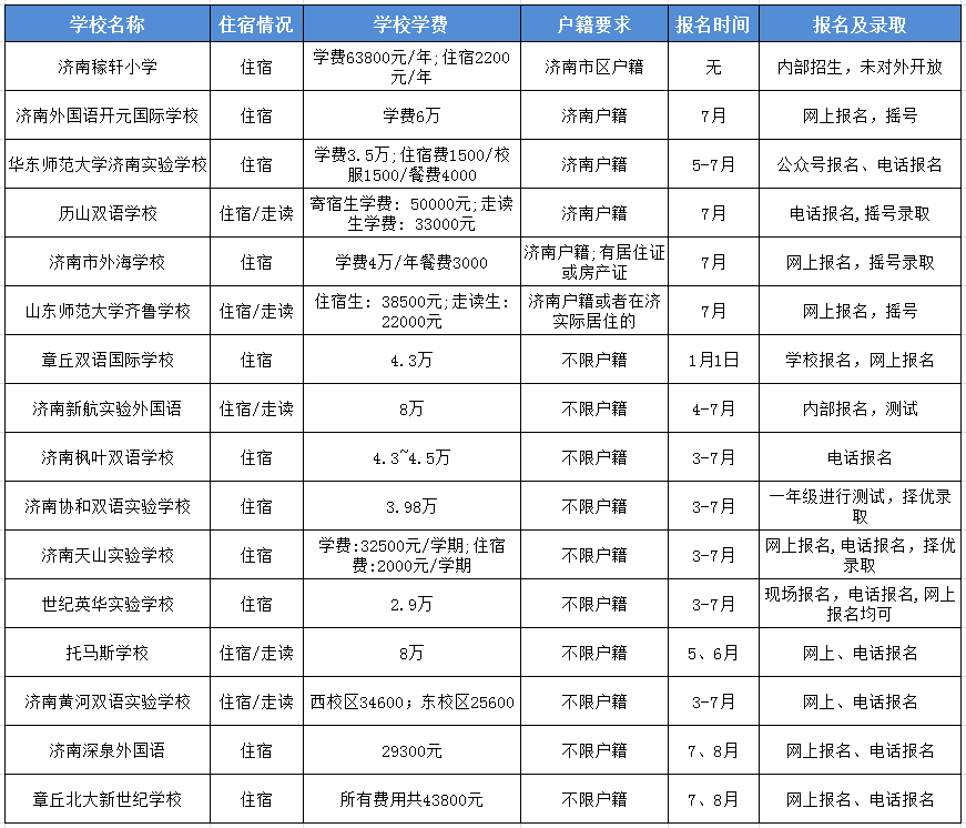 最新2021年濟南民辦小學學費和招生要求最高的一年8萬