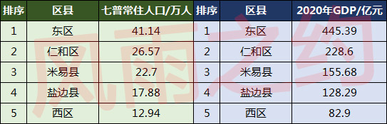 攀枝花各区县人口一览:仁和区26.57万,盐边县17.88万