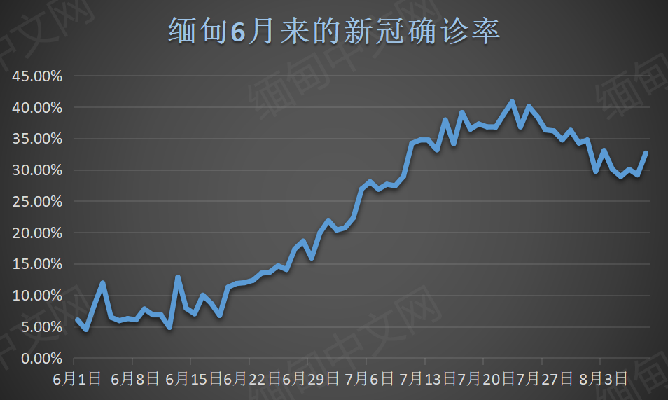缅甸新增3027例;木姐确诊率高达69.07%;一军方士兵确诊后自杀