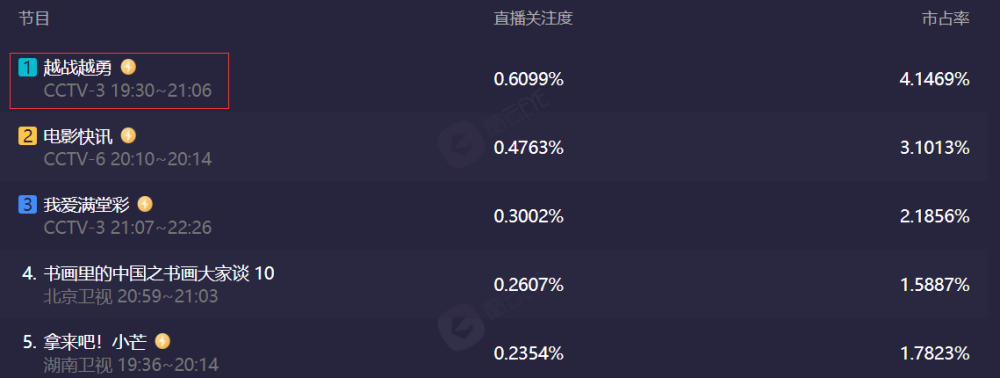 电视节目收视率排行榜_依观看总时长进行排名Netflix改变衡量节目受欢迎程度的标准