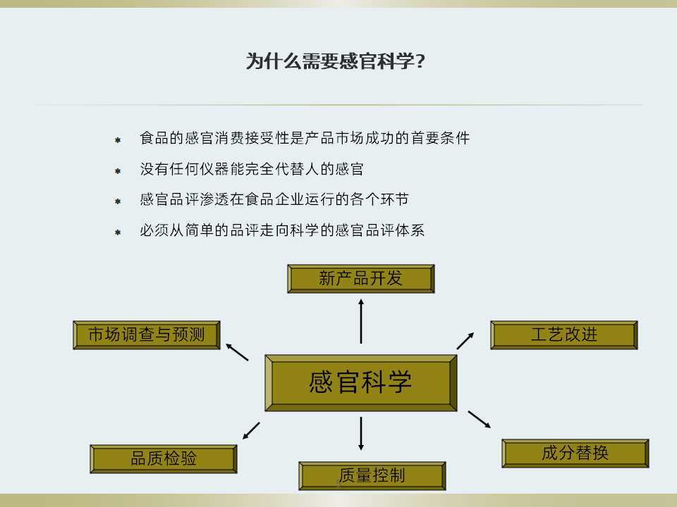 食品感官評定如何做看看這套感官評定體系培訓教材吧