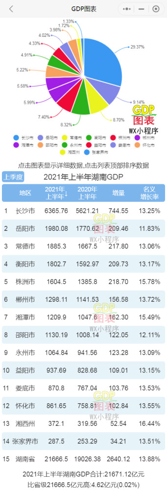 长沙半年gdp_2021年上半年湖南各市州GDP长沙排名第一湘西名义增速最快