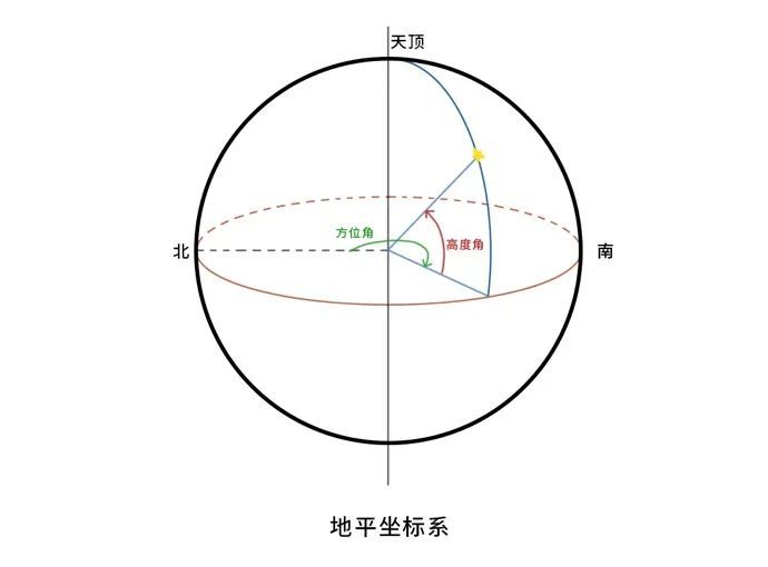 高度角和方位角共同组成地平坐标系,有这两个坐标就可以定位一个天体
