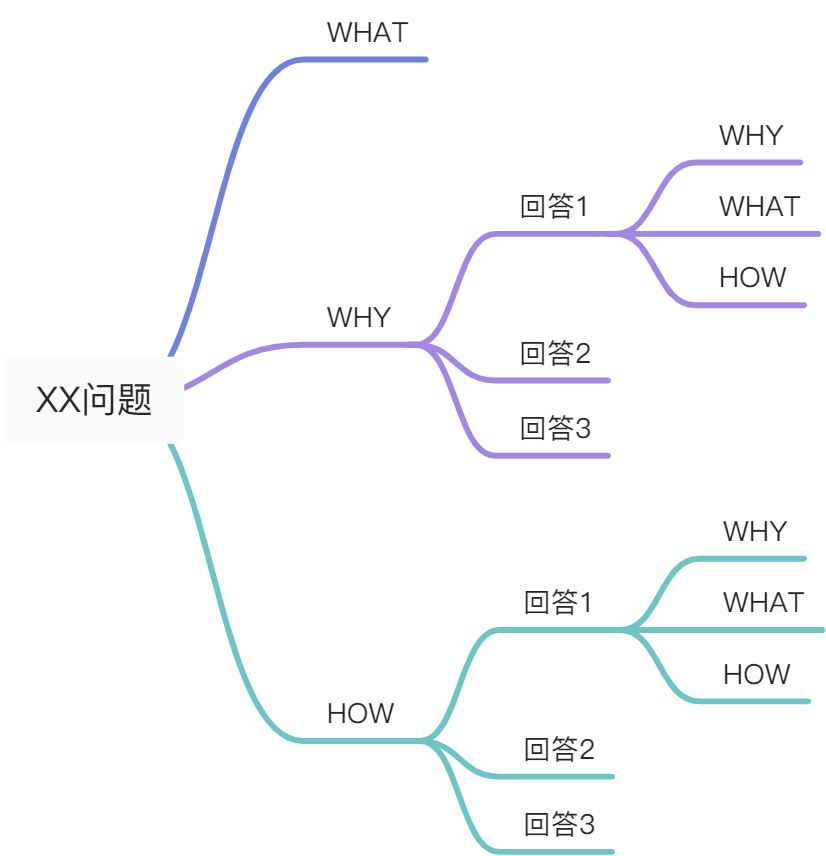 極簡化:練習好一種呈現框架–總分(總)結構