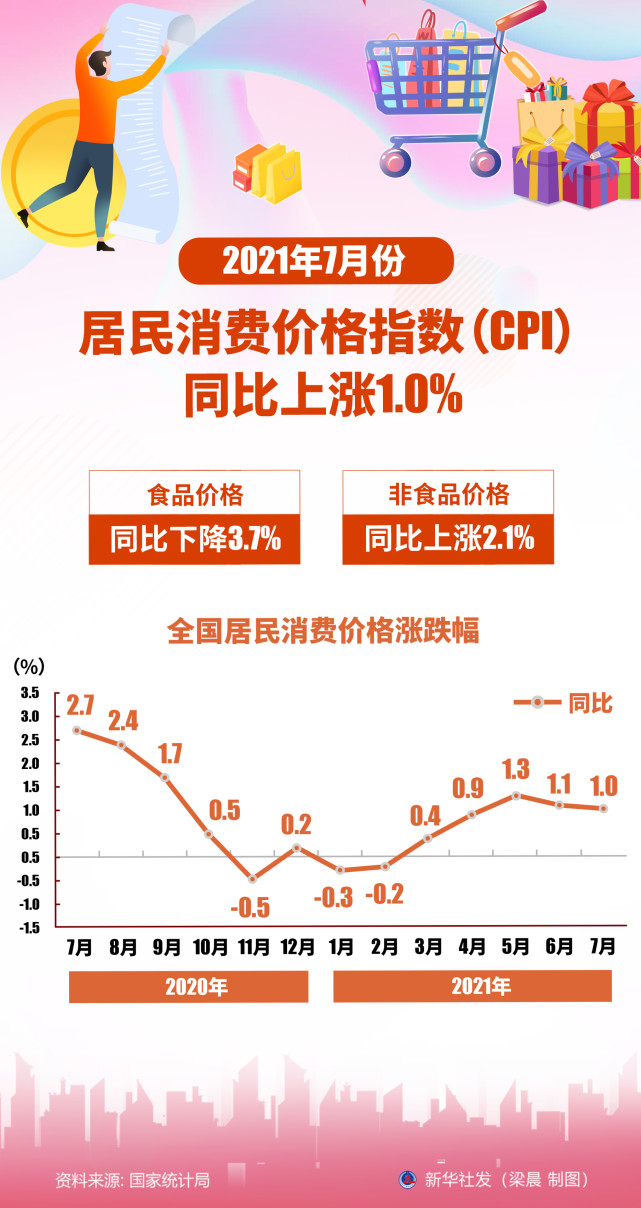 (图表)【7月份经济数据】2021年7月份居民消费价格指数(cpi)同比上涨