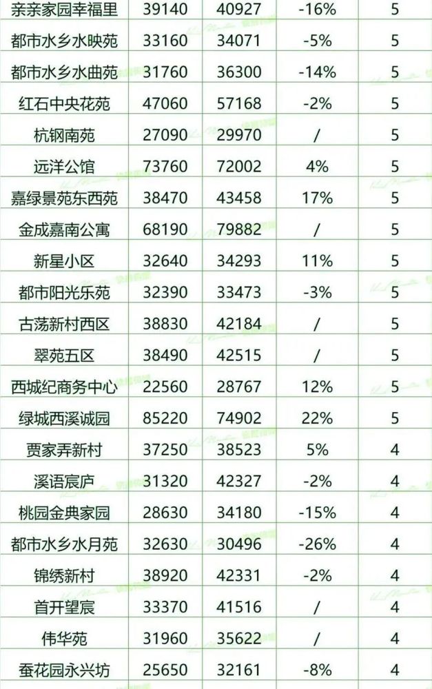 杭州各区7月最新房价表来了看看你家是涨是跌