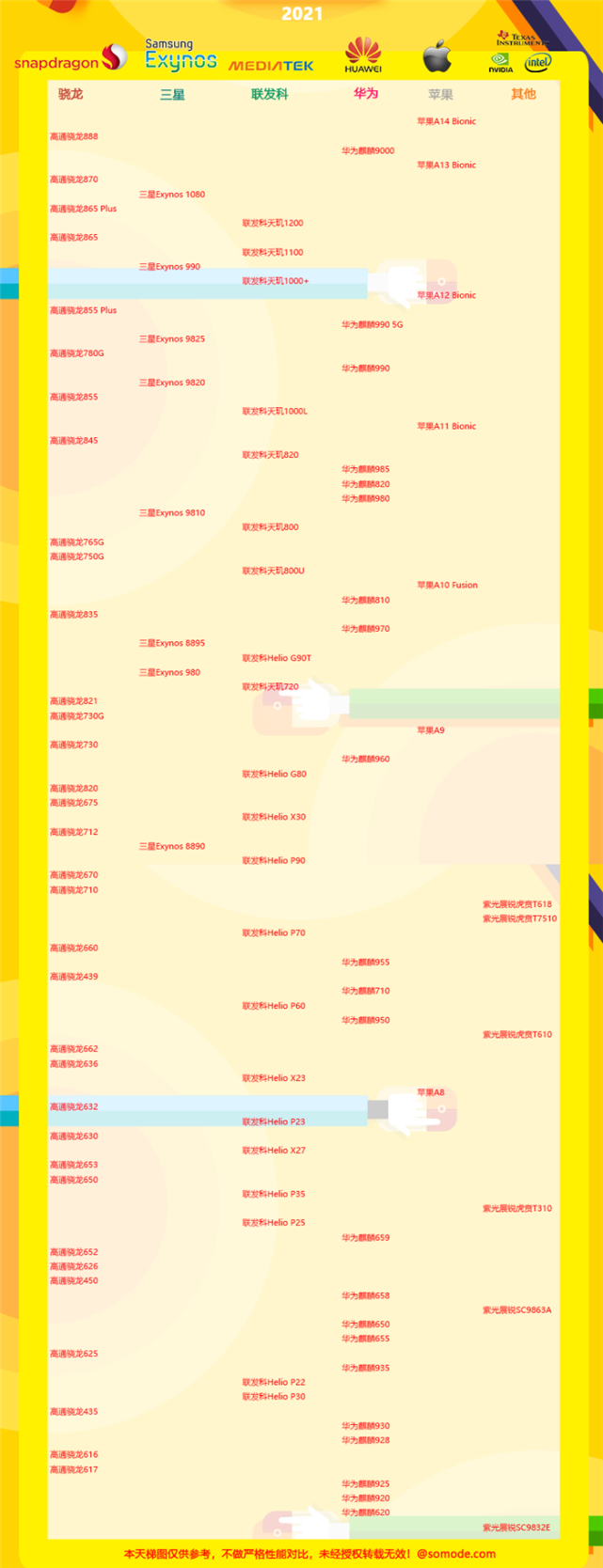 手机soc天梯图2021图片