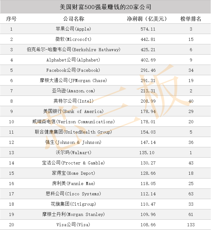 美国500强排行榜_美国财富500强发布,2家芯片分销商巨头入榜,但处境有点困难