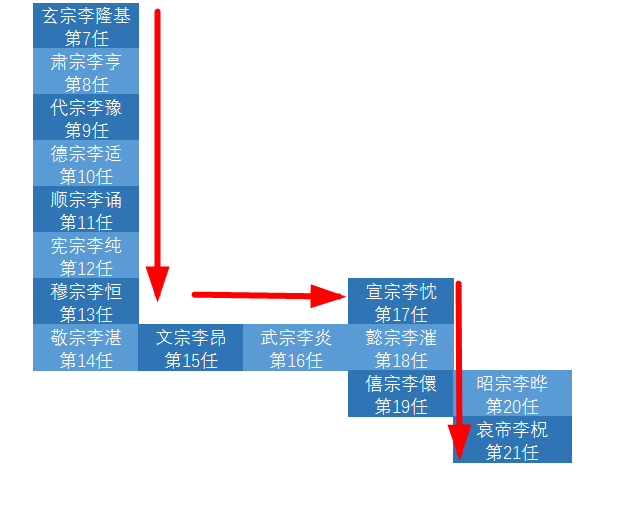 晚唐朝的三大难题之一藩镇