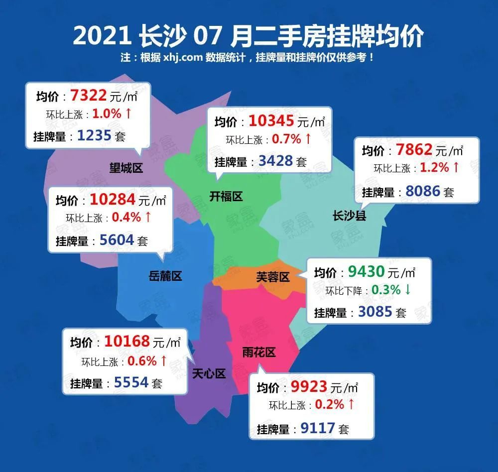 长沙房价10连涨,依然中部省会城市倒数!