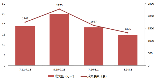 上週無錫成交量環比減幅20385盤獲預售證2盤推新