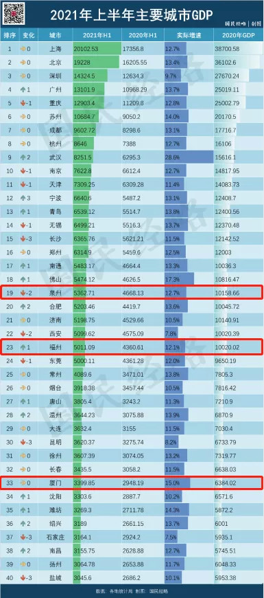 gdp增速排名_大兴区上半年GDP增速全市排名第一,生物医药产业爆发式增长